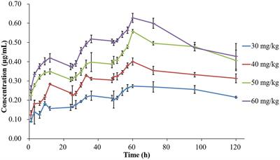 Pharmacokinetic/pharmacodynamic integration of tilmicosin against Pasteurella multocida in a piglet tissue cage model